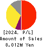 Geniee,Inc. Profit and Loss Account 2024年Mar期 Geniee,Inc. Profit and Loss Account 2024年3月期