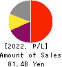 USS Co.,Ltd. Profit and Loss Account 2022年3月期