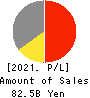 Sintokogio,Ltd. Profit and Loss Account 2021年Mar期 Sintokogio,Ltd. Profit and Loss Account 2021年3月期