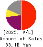 KOEI TECMO HOLDINGS CO., LTD. Profit and Loss Account 2025年3月期