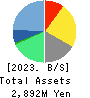 Interworks Confidence Inc. Balance Sheet 2023年Mar期 Interworks Confidence Inc. Balance Sheet 2023年3月期