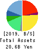 GNI Group Ltd. Balance Sheet 2019年12月期