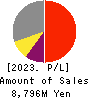 ABHOTEL CO.,LTD. Profit and Loss Account 2023年Mar期 ABHOTEL CO.,LTD. Profit and Loss Account 2023年3月期
