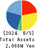 MICREED Co.,Ltd. Balance Sheet 2024年3月期