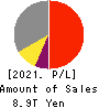 SONY GROUP CORPORATION Profit and Loss Account 2021年Mar期 SONY GROUP CORPORATION Profit and Loss Account 2021年3月期