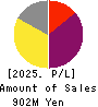 EDP Corporation Profit and Loss Account 2025年Mar期 EDP Corporation Profit and Loss Account 2025年3月期
