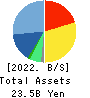 AIT CORPORATION Balance Sheet 2022年2月期