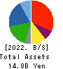 Iceco Inc. Balance Sheet 2022年3月期