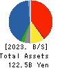 OHKI HEALTHCARE HOLDINGS CO.,LTD. Balance Sheet 2023年Mar期 OHKI HEALTHCARE HOLDINGS CO.,LTD. Balance Sheet 2023年3月期