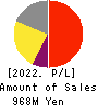 Ridge-i Inc. Profit and Loss Account 2022年Jul期 Ridge-i Inc. Profit and Loss Account 2022年7月期