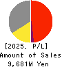 TSUKAMOTO CORPORATION CO.,LTD. Profit and Loss Account 2025年Mar期 TSUKAMOTO CORPORATION CO.,LTD. Profit and Loss Account 2025年3月期