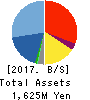 SIG Group Co.,Ltd. Balance Sheet 2017年Mar期 SIG Group Co.,Ltd. Balance Sheet 2017年3月期
