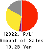 VIA Holdings,Inc. Profit and Loss Account 2022年Mar期 VIA Holdings,Inc. Profit and Loss Account 2022年3月期
