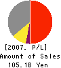 Atrium Co., Ltd. Profit and Loss Account 2007年2月期