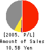 Fuji Biomedix Co., Ltd. Profit and Loss Account 2005年5月期