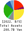 United Super Markets Holdings Inc. Balance Sheet 2022年Feb期 United Super Markets Holdings Inc. Balance Sheet 2022年2月期