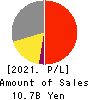 Cross Marketing Group Inc. Profit and Loss Account 2021年Jun期 Cross Marketing Group Inc. Profit and Loss Account 2021年6月期