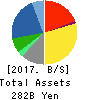 TSURUHA HOLDINGS INC. Balance Sheet 2017年May期 TSURUHA HOLDINGS INC. Balance Sheet 2017年5月期