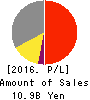 AZUMA HOUSE Co.,Ltd. Profit and Loss Account 2016年Mar期 AZUMA HOUSE Co.,Ltd. Profit and Loss Account 2016年3月期