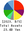 Pharmarise Holdings Corporation Balance Sheet 2023年May期 Pharmarise Holdings Corporation Balance Sheet 2023年5月期