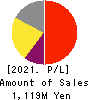 Dawn Corporation Profit and Loss Account 2021年May期 Dawn Corporation Profit and Loss Account 2021年5月期