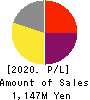 Acrodea,Inc. Profit and Loss Account 2020年Aug期 Acrodea,Inc. Profit and Loss Account 2020年8月期