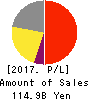 TSUMURA & CO. Profit and Loss Account 2017年Mar期 TSUMURA & CO. Profit and Loss Account 2017年3月期