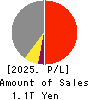 Tokyu Fudosan Holdings Corporation Profit and Loss Account 2025年Mar期 Tokyu Fudosan Holdings Corporation Profit and Loss Account 2025年3月期
