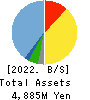 Three F Co.,Ltd. Balance Sheet 2022年2月期