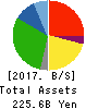 COSMOS Pharmaceutical Corporation Balance Sheet 2017年May期 COSMOS Pharmaceutical Corporation Balance Sheet 2017年5月期