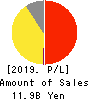 Premier Anti-Aging Co., Ltd. Profit and Loss Account 2019年7月期