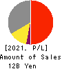Teikoku Tsushin Kogyo Co.,Ltd. Profit and Loss Account 2021年3月期