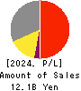 KIZUNA HOLDINGS Corp. Profit and Loss Account 2024年5月期