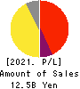 ZIGExN Co.,Ltd. Profit and Loss Account 2021年3月期