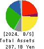 LIFE CORPORATION Balance Sheet 2024年2月期