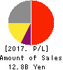 NISSUI PHARMACEUTICAL CO.,LTD. Profit and Loss Account 2017年Mar期 NISSUI PHARMACEUTICAL CO.,LTD. Profit and Loss Account 2017年3月期