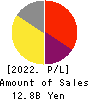 Gurunavi, Inc. Profit and Loss Account 2022年3月期