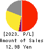 PCA CORPORATION Profit and Loss Account 2023年3月期