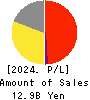 Gurunavi, Inc. Profit and Loss Account 2024年3月期