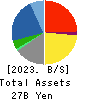 RIGHT ON Co.,Ltd. Balance Sheet 2023年8月期