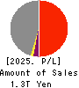 Electric Power Development Co.,Ltd. Profit and Loss Account 2025年Mar期 Electric Power Development Co.,Ltd. Profit and Loss Account 2025年3月期