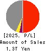Electric Power Development Co.,Ltd. Profit and Loss Account 2025年3月期
