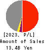 RINKO CORPORATION Profit and Loss Account 2023年3月期