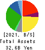 MAKIYA CO.,LTD. Balance Sheet 2021年Mar期 MAKIYA CO.,LTD. Balance Sheet 2021年3月期