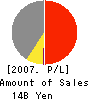 CHUO CORPORATION Profit and Loss Account 2007年5月期