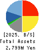 CAREER BANK CO.,LTD. Balance Sheet 2025年May期 CAREER BANK CO.,LTD. Balance Sheet 2025年5月期