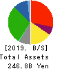 LIFE CORPORATION Balance Sheet 2019年Feb期 LIFE CORPORATION Balance Sheet 2019年2月期