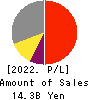 Tenryu Saw Mfg. Co.,Ltd. Profit and Loss Account 2022年Mar期 Tenryu Saw Mfg. Co.,Ltd. Profit and Loss Account 2022年3月期