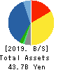 Sanyo Trading Co.,Ltd. Balance Sheet 2019年9月期