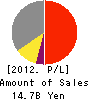 Bit-isle Inc. Profit and Loss Account 2012年7月期